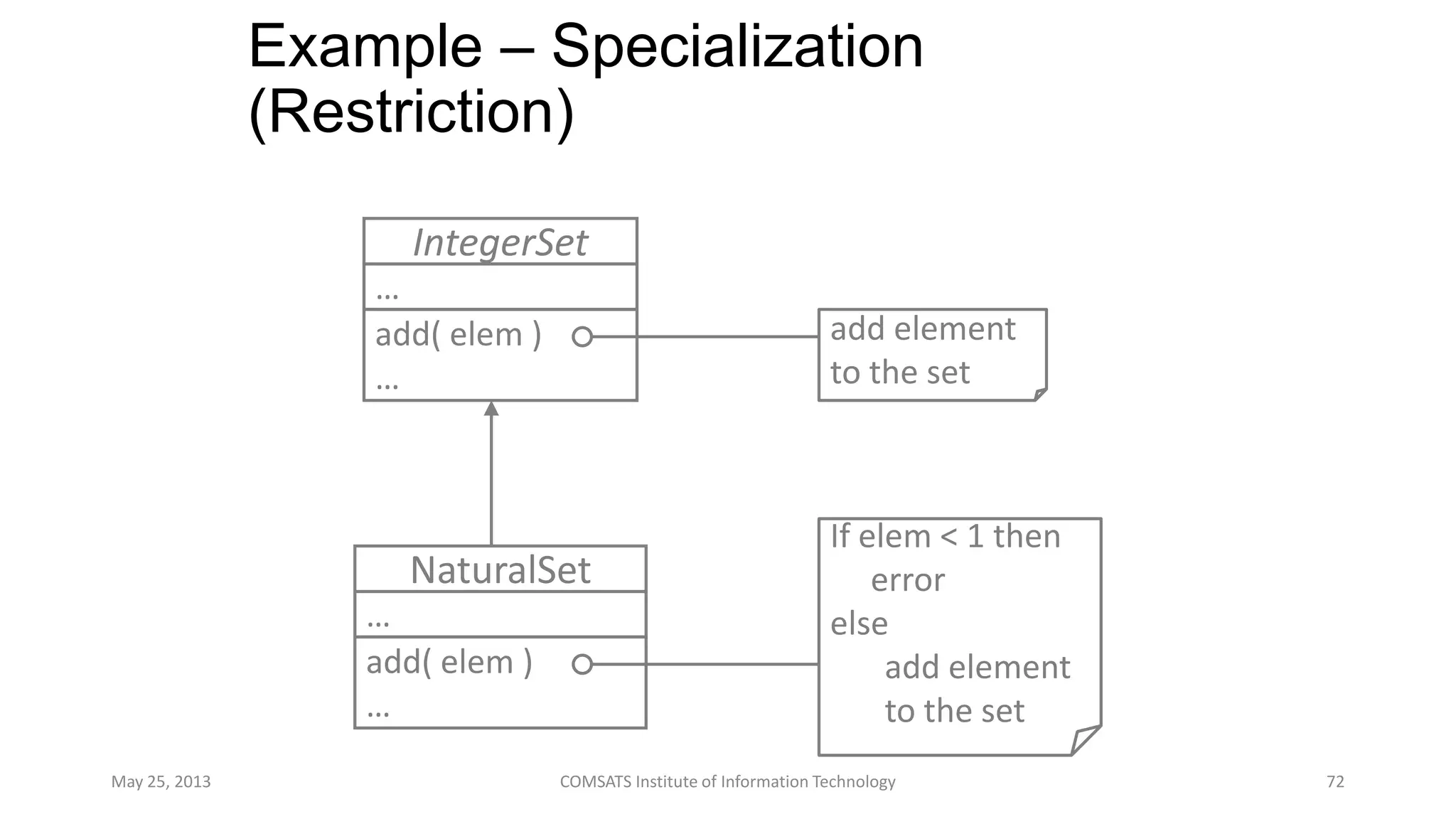 Example – Specialization
(Restriction)
May 25, 2013 COMSATS Institute of Information Technology 72
IntegerSet
…
NaturalSet
…
add( elem )
…
add( elem )
…
add element
to the set
If elem < 1 then
error
else
add element
to the set
 