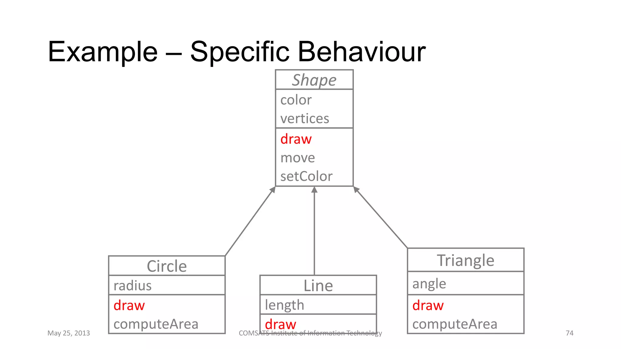 Example – Specific Behaviour
May 25, 2013 COMSATS Institute of Information Technology 74
Shape
color
vertices
draw
move
setColor
Circle
radius
draw
computeArea
Line
length
draw
Triangle
angle
draw
computeArea
 