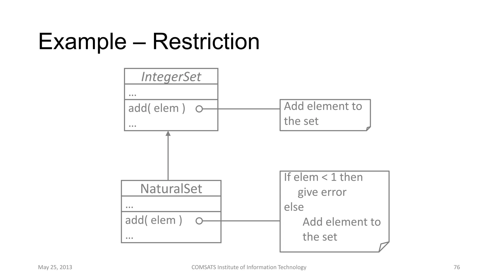 Example – Restriction
May 25, 2013 COMSATS Institute of Information Technology 76
IntegerSet
…
NaturalSet
…
add( elem )
…
add( elem )
…
Add element to
the set
If elem < 1 then
give error
else
Add element to
the set
 