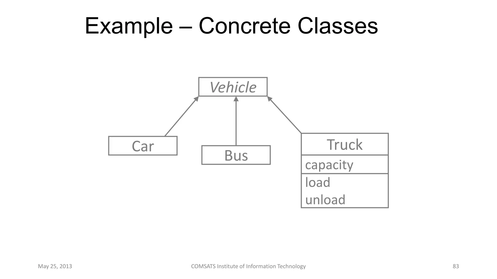 Example – Concrete Classes
May 25, 2013 COMSATS Institute of Information Technology 83
• Here, Car, Bus and Truck are concrete classes
Bus
Car
Vehicle
Truck
capacity
load
unload
 