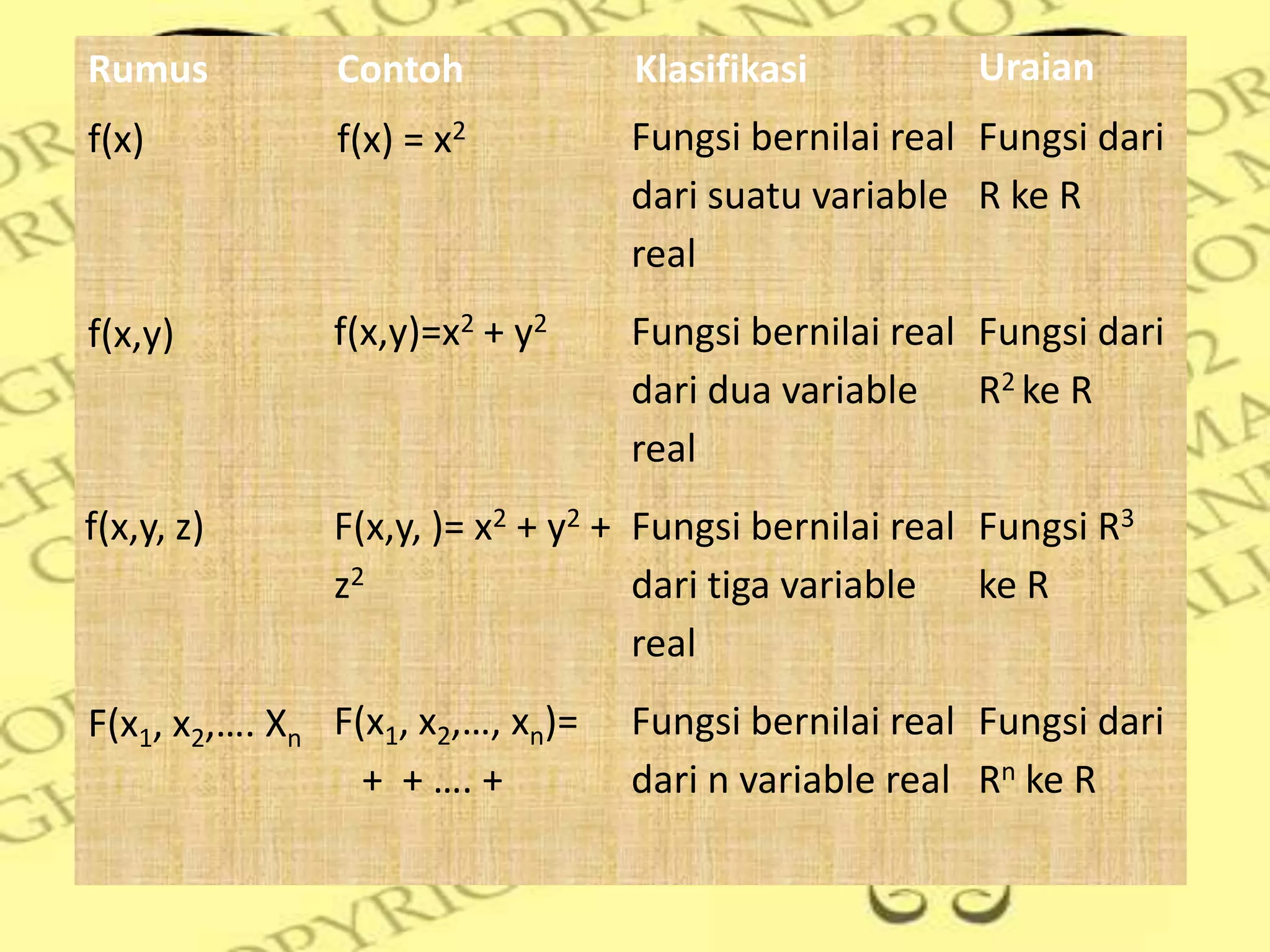 Rumus          Contoh             Klasifikasi          Uraian
f(x)           f(x) = x2          Fungsi bernilai real Fungsi dari
                                  dari suatu variable R ke R
                                  real
f(x,y)         f(x,y)=x2 + y2     Fungsi bernilai real Fungsi dari
                                  dari dua variable R2 ke R
                                  real
f(x,y, z)      F(x,y, )= x2 + y2 + Fungsi bernilai real Fungsi R3
               z2                  dari tiga variable ke R
                                   real
F(x1, x2,…. Xn F(x1, x2,…, xn)=   Fungsi bernilai real Fungsi dari
                 + + …. +         dari n variable real Rn ke R
 