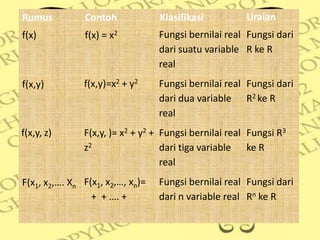 Rumus          Contoh             Klasifikasi          Uraian
f(x)           f(x) = x2          Fungsi bernilai real Fungsi dari
                                  dari suatu variable R ke R
                                  real
f(x,y)         f(x,y)=x2 + y2     Fungsi bernilai real Fungsi dari
                                  dari dua variable R2 ke R
                                  real
f(x,y, z)      F(x,y, )= x2 + y2 + Fungsi bernilai real Fungsi R3
               z2                  dari tiga variable ke R
                                   real
F(x1, x2,…. Xn F(x1, x2,…, xn)=   Fungsi bernilai real Fungsi dari
                 + + …. +         dari n variable real Rn ke R
 