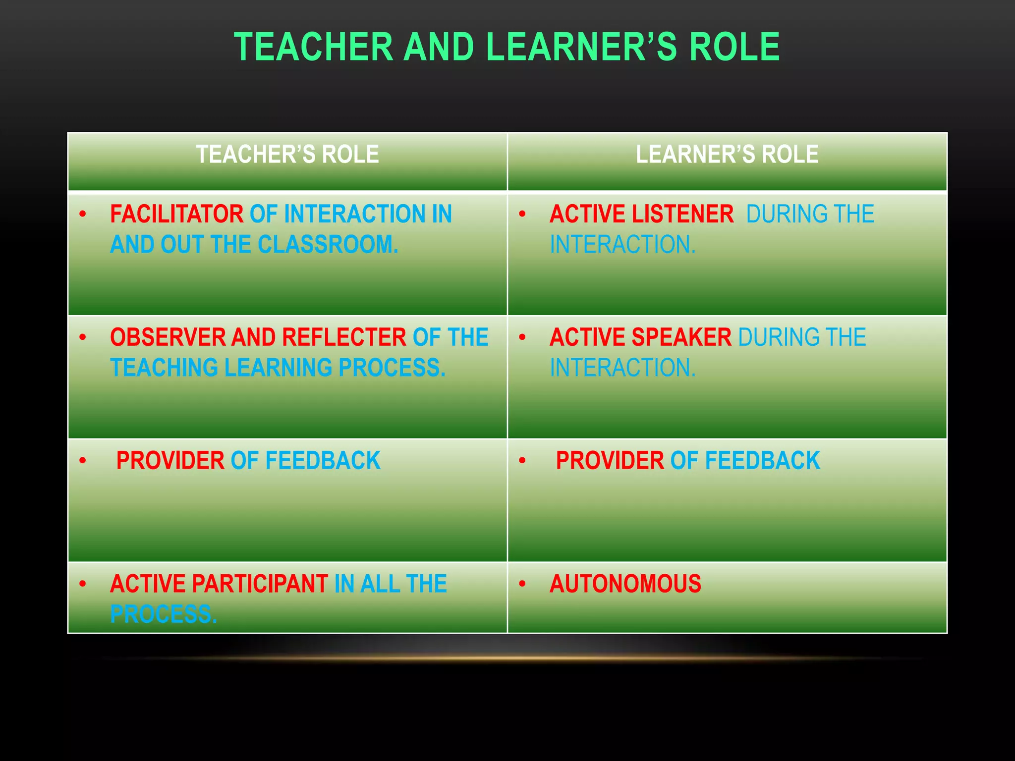 TEACHER AND LEARNER’S ROLE

          TEACHER’S ROLE                    LEARNER’S ROLE

• FACILITATOR OF INTERACTION IN   • ACTIVE LISTENER DURING THE
  AND OUT THE CLASSROOM.            INTERACTION.


• OBSERVER AND REFLECTER OF THE   • ACTIVE SPEAKER DURING THE
  TEACHING LEARNING PROCESS.        INTERACTION.


•   PROVIDER OF FEEDBACK          •   PROVIDER OF FEEDBACK



• ACTIVE PARTICIPANT IN ALL THE   • AUTONOMOUS
  PROCESS.
 