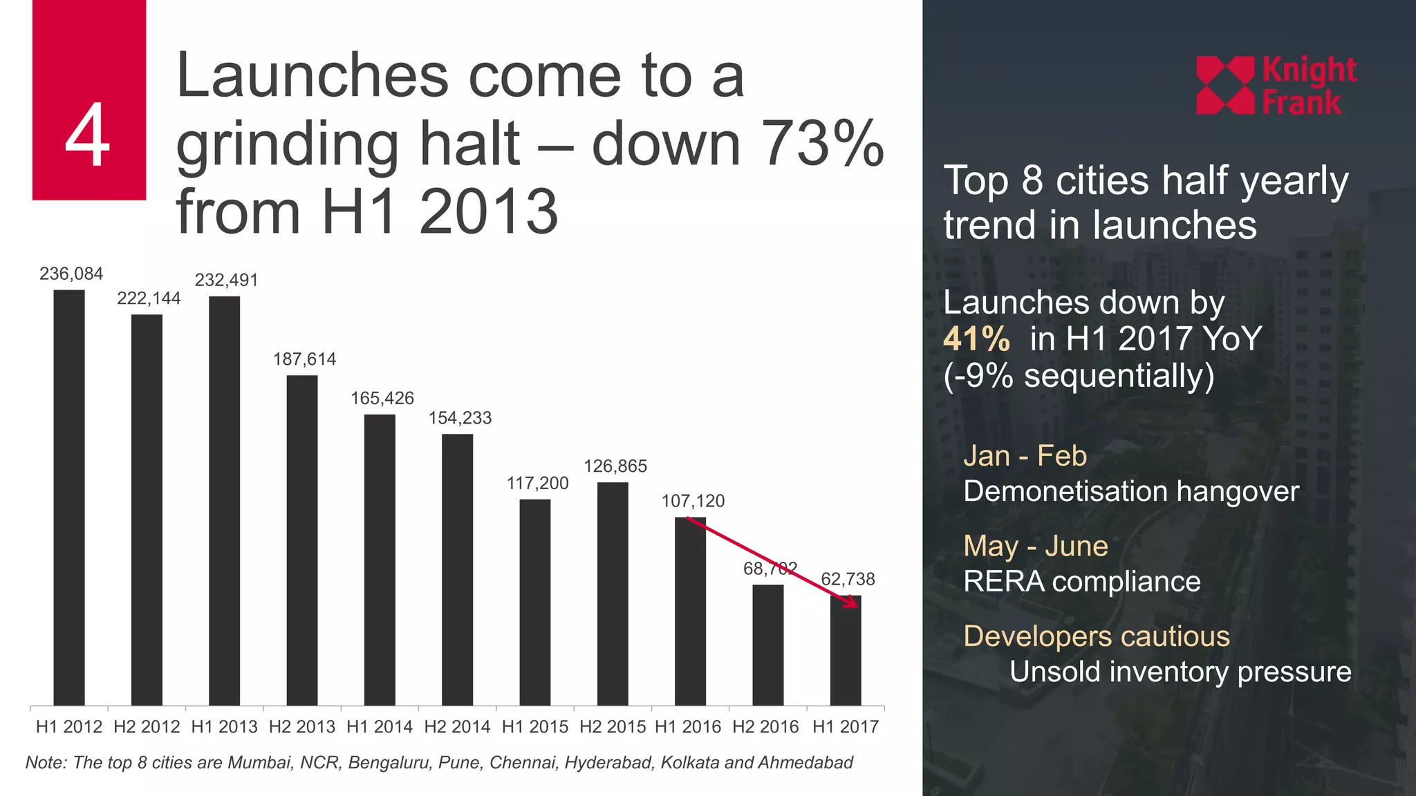 236,084
222,144
232,491
187,614
165,426
154,233
117,200
126,865
107,120
68,702
62,738
H1 2012 H2 2012 H1 2013 H2 2013 H1 2014 H2 2014 H1 2015 H2 2015 H1 2016 H2 2016 H1 2017
4
Jan - Feb
Demonetisation hangover
May - June
RERA compliance
Developers cautious
Unsold inventory pressure
Launches come to a
grinding halt – down 73%
from H1 2013
Note: The top 8 cities are Mumbai, NCR, Bengaluru, Pune, Chennai, Hyderabad, Kolkata and Ahmedabad
Top 8 cities half yearly
trend in launches
Launches down by
41% in H1 2017 YoY
(-9% sequentially)
 