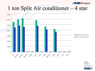 1 ton Split Air conditioner – 4 star
35000



30000



25000



20000


                               MRP of 1.0 ton 4 star AC
15000
                               NLC of 1.0 ton 4 star AC


10000



5000



   0
 