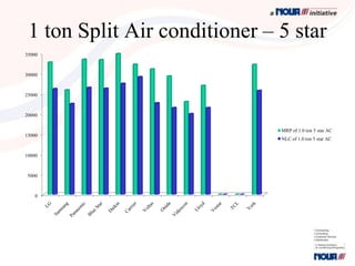 1 ton Split Air conditioner – 5 star
35000



30000



25000



20000


                               MRP of 1.0 ton 5 star AC
15000
                               NLC of 1.0 ton 5 star AC


10000



5000



   0
 