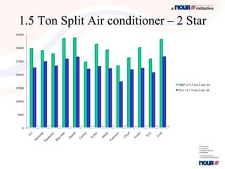 1.5 Ton Split Air conditioner – 2 Star
35000



30000



25000



20000


                                 MRP of 1.5 ton 2 star AC
15000
                                 NLC of 1.5 ton 2 star AC


10000



5000



   0
 