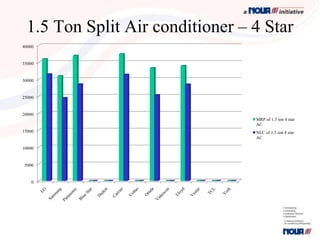 1.5 Ton Split Air conditioner – 4 Star
40000


35000


30000


25000


20000
                                 MRP of 1.5 ton 4 star
                                 AC
15000                            NLC of 1.5 ton 4 star
                                 AC

10000


 5000


   0
 