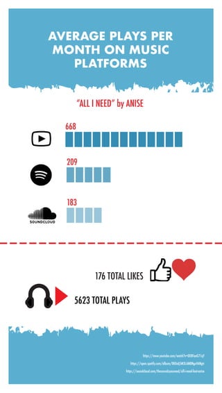 AVERAGE PLAYS PER
MONTH ON MUSIC
PLATFORMS
“ALL I NEED” by ANISE
183
209
668
176 TOTAL LIKES
5623 TOTAL PLAYS
https://soundcloud.com/thesoundzyouneed/all-i-need-feat-anise
https://www.youtube.com/watch?v=OE8FaeG71qY
https://open.spotify.com/album/0K0oIj5M3LAMBNgxV6Ngtr
 