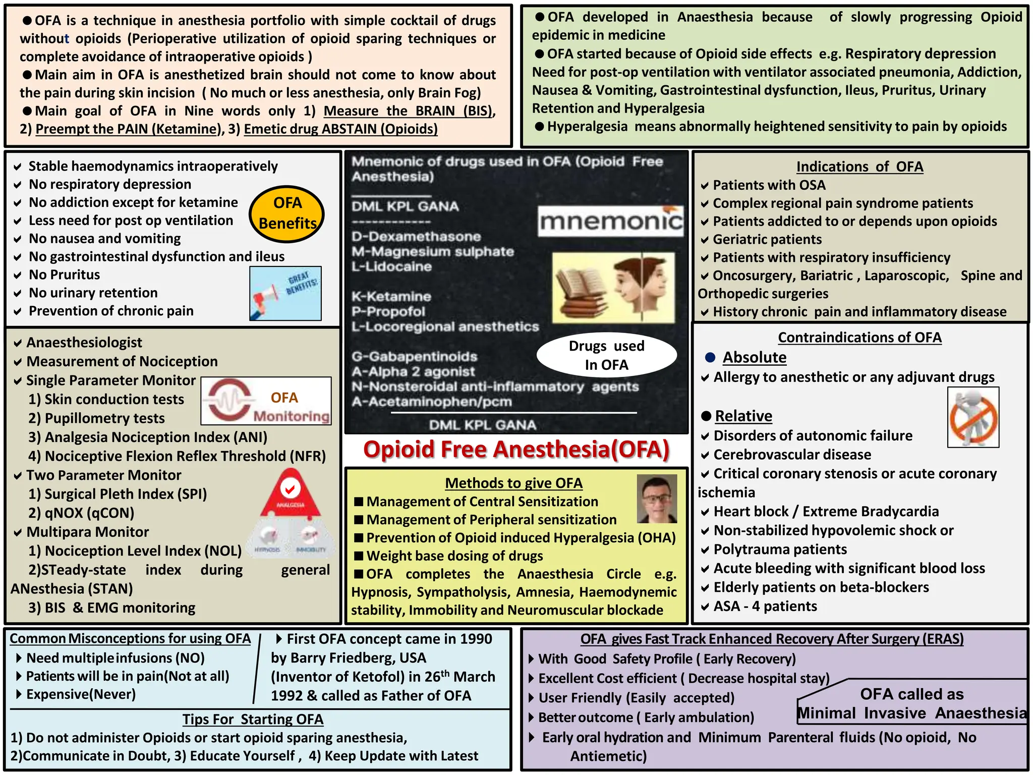 Opioid Free Anesthesia(OFA)
OFA is a technique in anesthesia portfolio with simple cocktail of drugs
without opioids (Perioperative utilization of opioid sparing techniques or
complete avoidance of intraoperative opioids )
Main aim in OFA is anesthetized brain should not come to know about
the pain during skin incision ( No much or less anesthesia, only Brain Fog)
Main goal of OFA in Nine words only 1) Measure the BRAIN (BIS),
2) Preempt the PAIN (Ketamine), 3) Emetic drug ABSTAIN (Opioids)
 Stable haemodynamics intraoperatively
 No respiratory depression
 No addiction except for ketamine
 Less need for post op ventilation
 No nausea and vomiting
 No gastrointestinal dysfunction and ileus
 No Pruritus
 No urinary retention
 Prevention of chronic pain
OFA
Benefits
Indications of OFA
Patients with OSA
Complex regional pain syndrome patients
Patients addicted to or depends upon opioids
Geriatric patients
Patients with respiratory insufficiency
Oncosurgery, Bariatric , Laparoscopic, Spine and
Orthopedic surgeries
History chronic pain and inflammatory disease
Methods to give OFA
Management of Central Sensitization
Management of Peripheral sensitization
Prevention of Opioid induced Hyperalgesia (OHA)
Weight base dosing of drugs
OFA completes the Anaesthesia Circle e.g.
Hypnosis, Sympatholysis, Amnesia, Haemodynemic
stability, Immobility and Neuromuscular blockade
Drugs used
In OFA
Contraindications of OFA
 Absolute
Allergy to anesthetic or any adjuvant drugs
Relative
Disorders of autonomic failure
Cerebrovascular disease
Critical coronary stenosis or acute coronary
ischemia
Heart block / Extreme Bradycardia
Non-stabilized hypovolemic shock or
Polytrauma patients
Acute bleeding with significant blood loss
Elderly patients on beta-blockers
ASA - 4 patients
Anaesthesiologist
Measurement of Nociception
Single Parameter Monitor
1) Skin conduction tests
2) Pupillometry tests
3) Analgesia Nociception Index (ANI)
4) Nociceptive Flexion Reflex Threshold (NFR)
Two Parameter Monitor
1) Surgical Pleth Index (SPI)
2) qNOX (qCON)
Multipara Monitor
1) Nociception Level Index (NOL)
2)STeady-state index during general
ANesthesia (STAN)
3) BIS & EMG monitoring
OFA
OFA developed in Anaesthesia because of slowly progressing Opioid
epidemic in medicine
OFA started because of Opioid side effects e.g. Respiratory depression
Need for post-op ventilation with ventilator associated pneumonia, Addiction,
Nausea & Vomiting, Gastrointestinal dysfunction, Ileus, Pruritus, Urinary
Retention and Hyperalgesia
Hyperalgesia means abnormally heightened sensitivity to pain by opioids
CommonMisconceptions for using OFA
Need multipleinfusions (NO)
Patientswill be in pain(Not at all)
Expensive(Never)
First OFA concept came in 1990
by Barry Friedberg, USA
(Inventor of Ketofol) in 26th March
1992 & called as Father of OFA
OFA givesFast Track Enhanced Recovery After Surgery (ERAS)
With Good Safety Profile ( Early Recovery)
Excellent Cost efficient ( Decrease hospital stay)
User Friendly (Easily accepted)
Betteroutcome ( Early ambulation)
 Early oral hydration and Minimum Parenteral fluids (No opioid, No
Antiemetic)
OFA called as
Minimal Invasive Anaesthesia

Tips For Starting OFA
1) Do not administer Opioids or start opioid sparing anesthesia,
2)Communicate in Doubt, 3) Educate Yourself , 4) Keep Update with Latest
 
