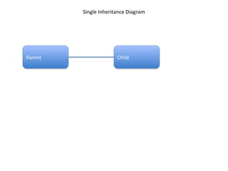 Understanding Types of Inheritance Python | PPTX