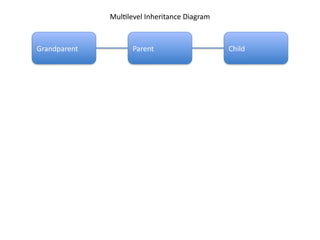 Understanding Types of Inheritance Python | PPTX