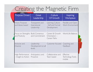 Creating the Magnetic Firm
Purpose Driven Great
Leadership
Culture
Of Growth
Inspiring
Workplace
Vision, Purpose
andValues based
Transparent and
Inspirational
Leadership
Learning Culture
- Self and Formal
Development
Flexible and Open
Work Environment
Focus on Strengths
and Positivity
Build Consensus
and Commitment
Career & Growth
Orientation –
Career Paths
Work/Life Balance
Inclusive and
Diverse
Leadership
Development at all
levels
Customer focused Coaching and
Feedback
High Performance
– Insight to Action
Anticipatory and
Proactive
Collaborative and
Team based
Effective
TechnologyTools -
mobile
 