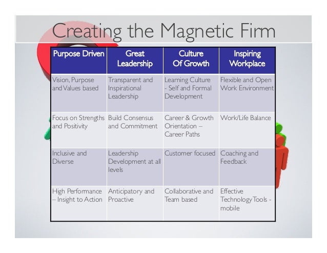 Creating the Magnetic Firm
Purpose Driven Great
Leadership
Culture
Of Growth
Inspiring
Workplace
Vision, Purpose
andValues...