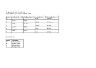 Computation of Station Coordinates
Assumed Station A Coordinates: (100.000, 0.000)
Station Adjusted Latitude Adjusted Departure Y-axis Coordinates X-axis Coordinates
A 0.000 100.000
20.269 -1.039
B 20.269 98.961
0.820 -12.377
C 21.089 86.584
-21.097 -2.709
D 0.008 83.875
0.008 16.125
A 0.000 100.000
Final Coordinates
Station Coordinates
A (100.000, 0.000)
B (98.961, 20.269)
C (86.584, 21.089)
D (83.875, 0.008)
 