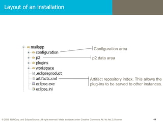 Layout of an installation Configuration area p2 data area Artifact repository index. This allows the plug-ins to be served...