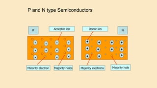 P and N type Semiconductors
+
+
+
+ + +
+
+
+ +
+
N
- -
-
-
-
- -
-
-
-
-
P Acceptor ion Donor ion
Minority electron Minority hole
Majority holes Majority electrons
 