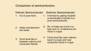 Comparison of semiconductors
Intrinsic Semiconductor
1. It is in pure form.
2. Holes and electrons
are equal.
3. Fermi level lies in
between valence and
conduction Bands.
Extrinsic Semiconductor
1. It formed by adding trivalent
or pentavalent impurity to a
pure semiconductor.
2. No. of holes are more in p-
type and no. of electrons are
more in n-type.
3. Fermi level lies near valence
band in p-type and near
conduction band in n-type.
 
