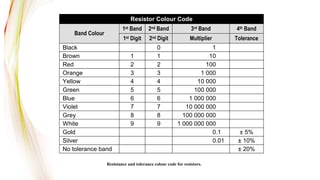 Resistance and tolerance colour code for resistors.
Resistor Colour Code
1st Band 2nd Band 3rd Band 4th Band
Band Colour
1st Digit 2nd Digit Multiplier Tolerance
Black 0 1
Brown 1 1 10
Red 2 2 100
Orange 3 3 1 000
Yellow 4 4 10 000
Green 5 5 100 000
Blue 6 6 1 000 000
Violet 7 7 10 000 000
Grey 8 8 100 000 000
White 9 9 1 000 000 000
Gold 0.1 ± 5%
Silver 0.01 ± 10%
No tolerance band ± 20%
 