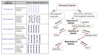 Permanent Dipoles
Alignment of
dipoles
Direction of
dipoles
Magnitudes of
dipoles
Dia magnetic
materials
Para, Ferro, Anti ferro,
Ferri magnetic materials
Para
Uniform
Ferro, Anti ferro, Ferri
Ferro Anti ferro, Ferri
Anti ferro
Ferri
 