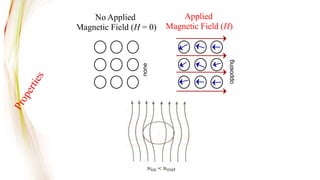 No Applied
Magnetic Field (H = 0)
Applied
Magnetic Field (H)
none
opposing
 