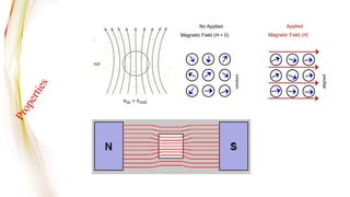 No Applied
Magnetic Field (H = 0)
Applied
Magnetic Field (H)
random
aligned
 