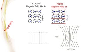aligned
aligned
No Applied
Magnetic Field (H = 0)
Applied
Magnetic Field (H)
 