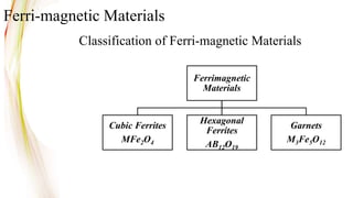 Ferrimagnetic
Materials
Cubic Ferrites
MFe2O4
Hexagonal
Ferrites
AB12O19
Garnets
M3Fe5O12
Ferri-magnetic Materials
Classification of Ferri-magnetic Materials
 