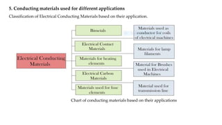 Chart of conducting materials based on their applications
5. Conducting materials used for different applications
Classification of Electrical Conducting Materials based on their application.
 