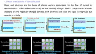 1.2 Holes and Electrons in Semiconductors
Holes and electrons are the types of charge carriers accountable for the flow of current in
semiconductors. Holes (valence electrons) are the positively charged electric charge carrier whereas
electrons are the negatively charged particles. Both electrons and holes are equal in magnitude but
opposite in polarity.
 