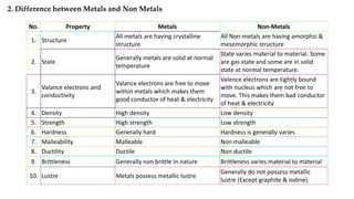 No. Property Metals Non-Metals
1. Structure
All metals are having crystalline
structure
All Non-metals are having amorphic &
mesomorphic structure
2. State
Generally metals are solid at normal
temperature
State varies material to material. Some
are gas state and some are in solid
state at normal temperature.
3.
Valance electrons and
conductivity
Valance electrons are free to move
within metals which makes them
good conductor of heat & electricity
Valence electrons are tightly bound
with nucleus which are not free to
move. This makes them bad conductor
of heat & electricity
4. Density High density Low density
5. Strength High strength Low strength
6. Hardness Generally hard Hardness is generally varies
7. Malleability Malleable Non malleable
8. Ductility Ductile Non ductile
9. Brittleness Generally non brittle in nature Brittleness varies material to material
10. Lustre Metals possess metallic lustre
Generally do not possess metallic
lustre (Except graphite & iodine)
2. Difference between Metals and Non Metals
 