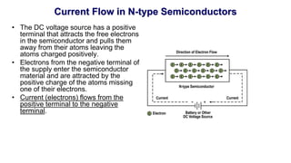 Current Flow in N-type Semiconductors
• The DC voltage source has a positive
terminal that attracts the free electrons
in the semiconductor and pulls them
away from their atoms leaving the
atoms charged positively.
• Electrons from the negative terminal of
the supply enter the semiconductor
material and are attracted by the
positive charge of the atoms missing
one of their electrons.
• Current (electrons) flows from the
positive terminal to the negative
terminal.
 
