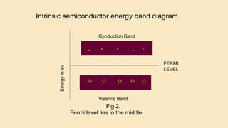 Intrinsic semiconductor energy band diagram
Fermi level lies in the middle
Conduction Band
Valence Band
Energy
in
ev FERMI
LEVEL
Fig 2.
 