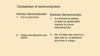 Comparison of semiconductors
Intrinsic Semiconductor
1. It is in pure form.
2. Holes and electrons are
equal.
Extrinsic Semiconductor
1. It is formed by adding
trivalent or pentavalent
impurity to a pure
semiconductor.
2. No. of holes are more in p-
type and no. of electrons
are more in n-type.
 