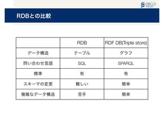RDBとの比較
RDB RDF DB(Triple store)
データ構造 テーブル グラフ
問い合わせ言語 SQL SPARQL
標準 有 有
スキーマの変更 難しい 簡単
複雑なデータ構造 苦手 簡単
 