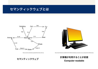 セマンティックウェブとは
セマンティックウェブ
計算機が利用することが前提
Computer readable
https://commons.wikimedia.org/wiki/File:Semantic_Net.svg http://orig14.deviantart.net/e857/f/2012/283/3/a/desktop_computer_icon_by_ivprogrammer-d5hefue.png
 