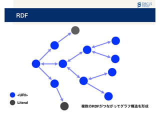 RDF
複数のRDFがつながってグラフ構造を形成
<URI>
Literal
 