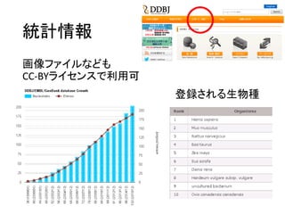 統計情報
画像ファイルなども
CC-BYライセンスで利用可
登録される生物種
 