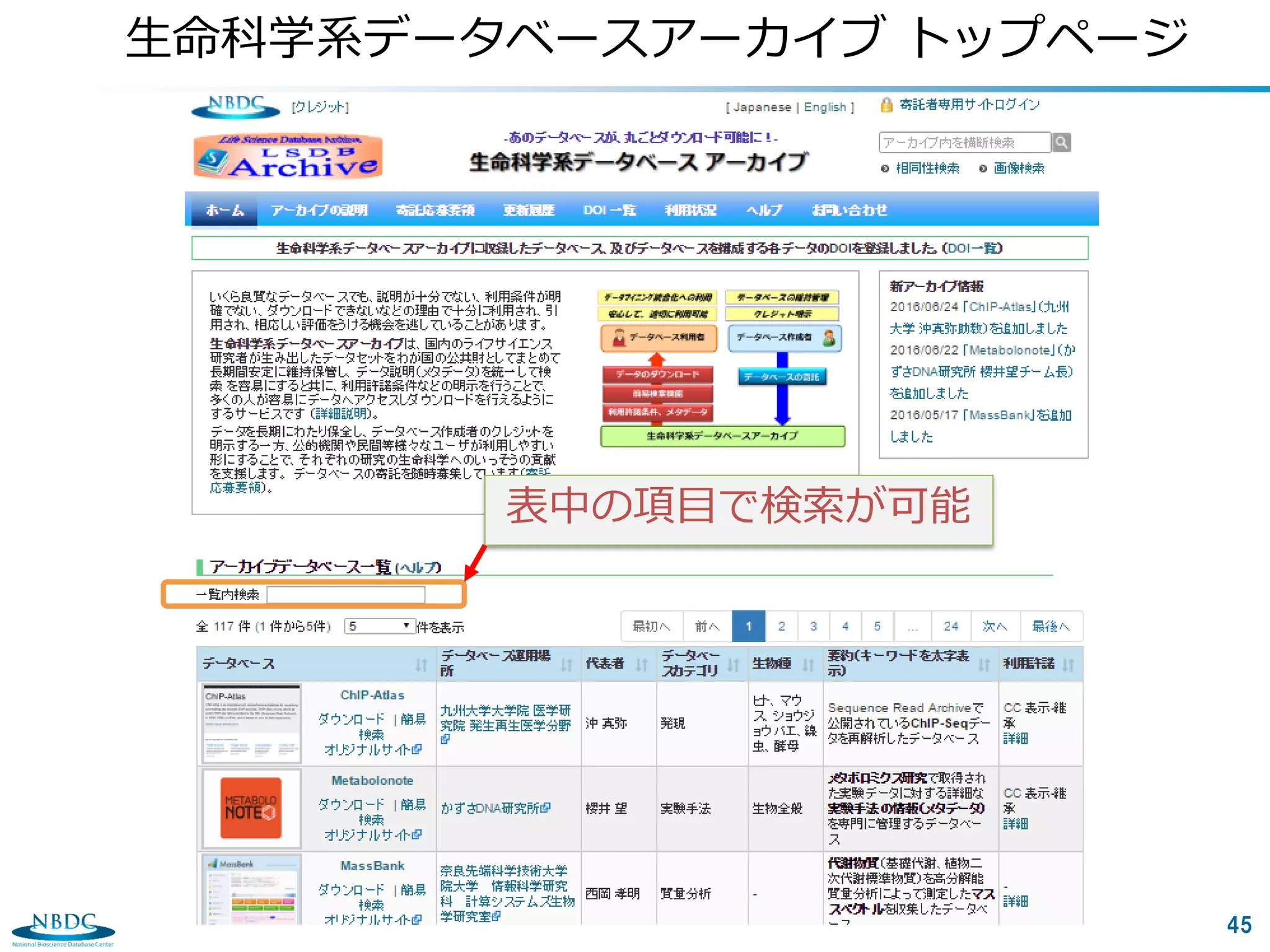 45
生命科学系データベースアーカイブ トップページ
表中の項目で検索が可能
 
