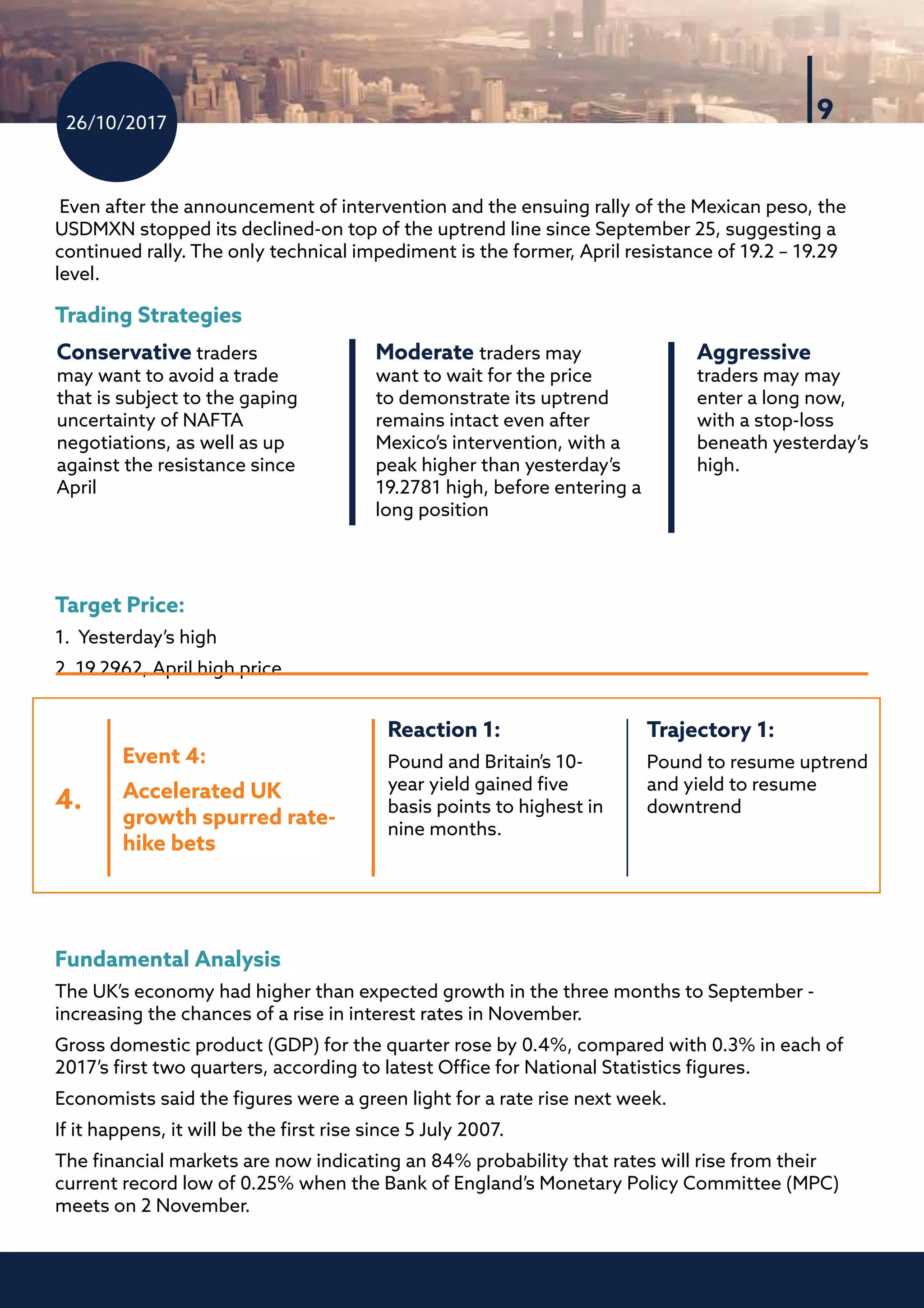 26/10/2017
9
Even after the announcement of intervention and the ensuing rally of the Mexican peso, the
USDMXN stopped its declined-on top of the uptrend line since September 25, suggesting a
continued rally. The only technical impediment is the former, April resistance of 19.2 – 19.29
level.
Trading Strategies
Target Price:
1. Yesterday’s high
2. 19.2962, April high price
Fundamental Analysis
The UK’s economy had higher than expected growth in the three months to September -
increasing the chances of a rise in interest rates in November.
Gross domestic product (GDP) for the quarter rose by 0.4%, compared with 0.3% in each of
2017’s first two quarters, according to latest Office for National Statistics figures.
Economists said the figures were a green light for a rate rise next week.
If it happens, it will be the first rise since 5 July 2007.
The financial markets are now indicating an 84% probability that rates will rise from their
current record low of 0.25% when the Bank of England’s Monetary Policy Committee (MPC)
meets on 2 November.
Conservative traders
may want to avoid a trade
that is subject to the gaping
uncertainty of NAFTA
negotiations, as well as up
against the resistance since
April
Moderate traders may
want to wait for the price
to demonstrate its uptrend
remains intact even after
Mexico’s intervention, with a
peak higher than yesterday’s
19.2781 high, before entering a
long position
Aggressive
traders may may
enter a long now,
with a stop-loss
beneath yesterday’s
high.
4.
Trajectory 1:	
Pound to resume uptrend
and yield to resume
downtrend
Reaction 1:
Pound and Britain’s 10-
year yield gained five
basis points to highest in
nine months.
Event 4:
Accelerated UK
growth spurred rate-
hike bets
 