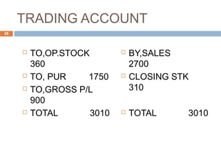 TRADING ACCOUNT
 TO,OP.STOCK
360
 TO, PUR 1750
 TO,GROSS P/L
900
 TOTAL 3010
 BY,SALES
2700
 CLOSING STK
310
 TOTAL 3010
28
 