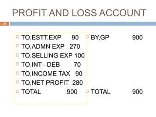 PROFIT AND LOSS ACCOUNT
 TO,ESTT.EXP 90
 TO,ADMN EXP 270
 TO,SELLING EXP 100
 TO,INT –DEB 70
 TO,INCOME TAX 90
 TO,NET PROFIT 280
 TOTAL 900
 BY,GP 900
 TOTAL 900
29
 