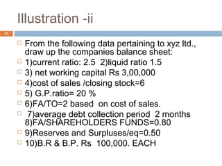 Illustration -ii
 From the following data pertaining to xyz ltd.,
draw up the companies balance sheet:
 1)current ratio: 2.5 2)liquid ratio 1.5
 3) net working capital Rs 3,00,000
 4)cost of sales /closing stock=6
 5) G.P.ratio= 20 %
 6)FA/TO=2 based on cost of sales.
 7)average debt collection period 2 months
8)FA/SHAREHOLDERS FUNDS=0.80
 9)Reserves and Surpluses/eq=0.50
 10)B.R & B.P. Rs 100,000. EACH
31
 