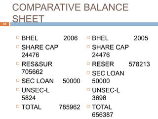 COMPARATIVE BALANCE
SHEET
 BHEL 2006
 SHARE CAP
24476
 RES&SUR
705662
 SEC LOAN 50000
 UNSEC-L
5824
 TOTAL 785962
 BHEL 2005
 SHARE CAP
24476
 RESER 578213
 SEC LOAN
50000
 UNSEC-L
3698
 TOTAL
656387
35
 