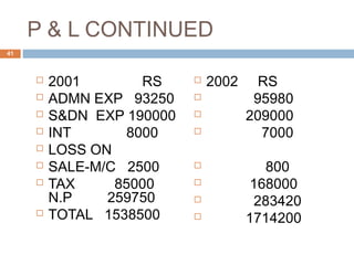 P & L CONTINUED
 2001 RS
 ADMN EXP 93250
 S&DN EXP 190000
 INT 8000
 LOSS ON
 SALE-M/C 2500
 TAX 85000
N.P 259750
 TOTAL 1538500
 2002 RS
 95980
 209000
 7000
 800
 168000
 283420
 1714200
41
 