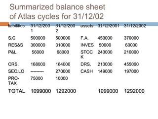 Summarized balance sheet
of Atlas cycles for 31/12/02
liabilities 31/12/20031/12/200
11
31/12/20031/12/200
22
assetsassets 31/12/200131/12/2001 31/12/200231/12/2002
S.CS.C 500000500000 500000500000 F.A.F.A. 450000450000 370000370000
RES&SRES&S 300000300000 310000310000 INVESINVES 5000050000 6000060000
P&LP&L 5600056000 6800068000 STOCSTOC
KK
240000240000 210000210000
CRS.CRS. 168000168000 164000164000 DRS.DRS. 210000210000 455000455000
SEC.LOSEC.LO ------------------ 270000270000 CASHCASH 149000149000 197000197000
PRO-PRO-
TAXTAX
7500075000 1000010000
TOTALTOTAL 10990001099000 12920001292000 10990001099000 12920001292000
44
 