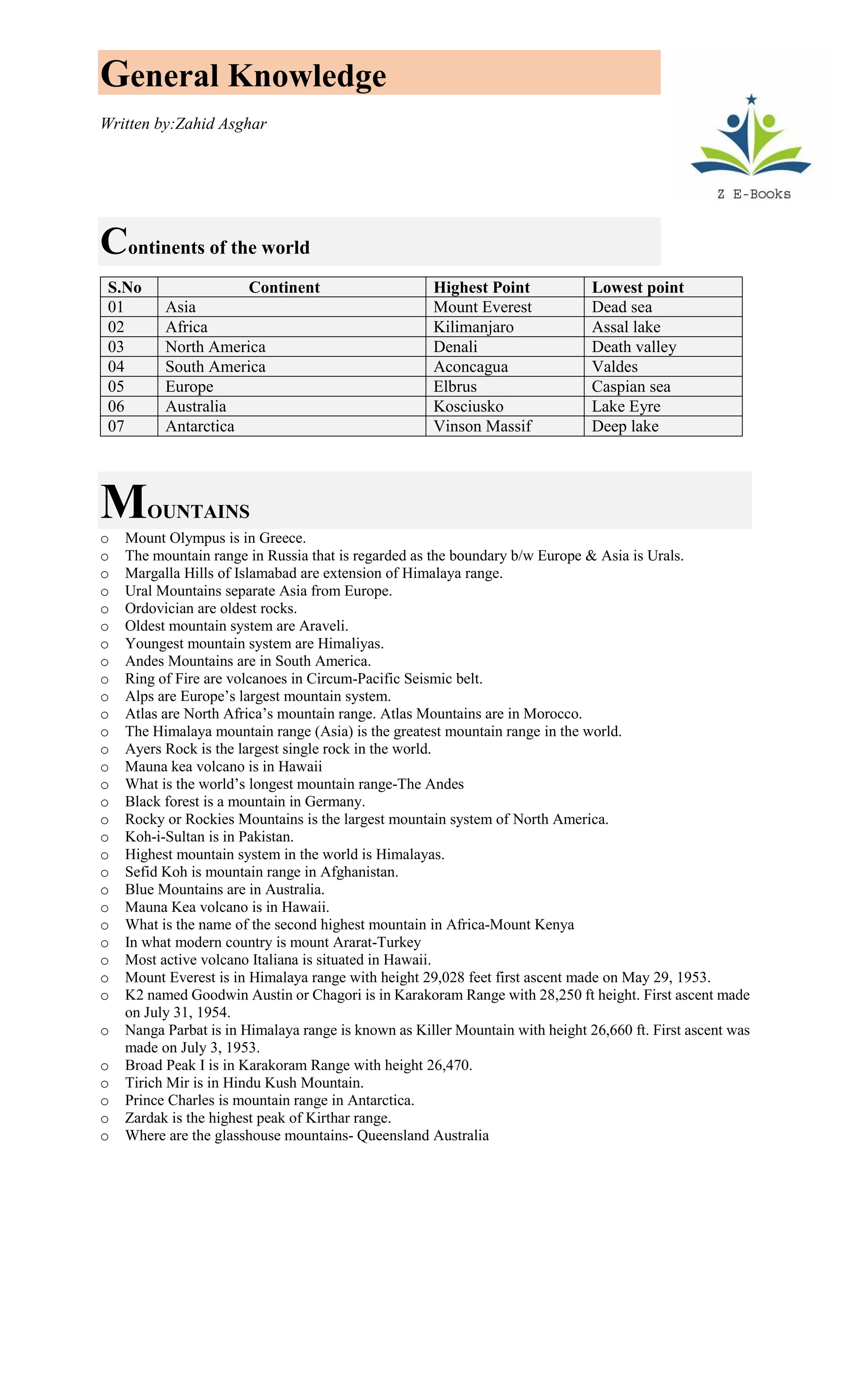General Knowledge
Written by:Zahid Asghar
Continents of the world
S.No Continent Highest Point Lowest point
01 Asia Mount Everest Dead sea
02 Africa Kilimanjaro Assal lake
03 North America Denali Death valley
04 South America Aconcagua Valdes
05 Europe Elbrus Caspian sea
06 Australia Kosciusko Lake Eyre
07 Antarctica Vinson Massif Deep lake
MOUNTAINS
o Mount Olympus is in Greece.
o The mountain range in Russia that is regarded as the boundary b/w Europe & Asia is Urals.
o Margalla Hills of Islamabad are extension of Himalaya range.
o Ural Mountains separate Asia from Europe.
o Ordovician are oldest rocks.
o Oldest mountain system are Araveli.
o Youngest mountain system are Himaliyas.
o Andes Mountains are in South America.
o Ring of Fire are volcanoes in Circum-Pacific Seismic belt.
o Alps are Europe’s largest mountain system.
o Atlas are North Africa’s mountain range. Atlas Mountains are in Morocco.
o The Himalaya mountain range (Asia) is the greatest mountain range in the world.
o Ayers Rock is the largest single rock in the world.
o Mauna kea volcano is in Hawaii
o What is the world’s longest mountain range-The Andes
o Black forest is a mountain in Germany.
o Rocky or Rockies Mountains is the largest mountain system of North America.
o Koh-i-Sultan is in Pakistan.
o Highest mountain system in the world is Himalayas.
o Sefid Koh is mountain range in Afghanistan.
o Blue Mountains are in Australia.
o Mauna Kea volcano is in Hawaii.
o What is the name of the second highest mountain in Africa-Mount Kenya
o In what modern country is mount Ararat-Turkey
o Most active volcano Italiana is situated in Hawaii.
o Mount Everest is in Himalaya range with height 29,028 feet first ascent made on May 29, 1953.
o K2 named Goodwin Austin or Chagori is in Karakoram Range with 28,250 ft height. First ascent made
on July 31, 1954.
o Nanga Parbat is in Himalaya range is known as Killer Mountain with height 26,660 ft. First ascent was
made on July 3, 1953.
o Broad Peak I is in Karakoram Range with height 26,470.
o Tirich Mir is in Hindu Kush Mountain.
o Prince Charles is mountain range in Antarctica.
o Zardak is the highest peak of Kirthar range.
o Where are the glasshouse mountains- Queensland Australia
 