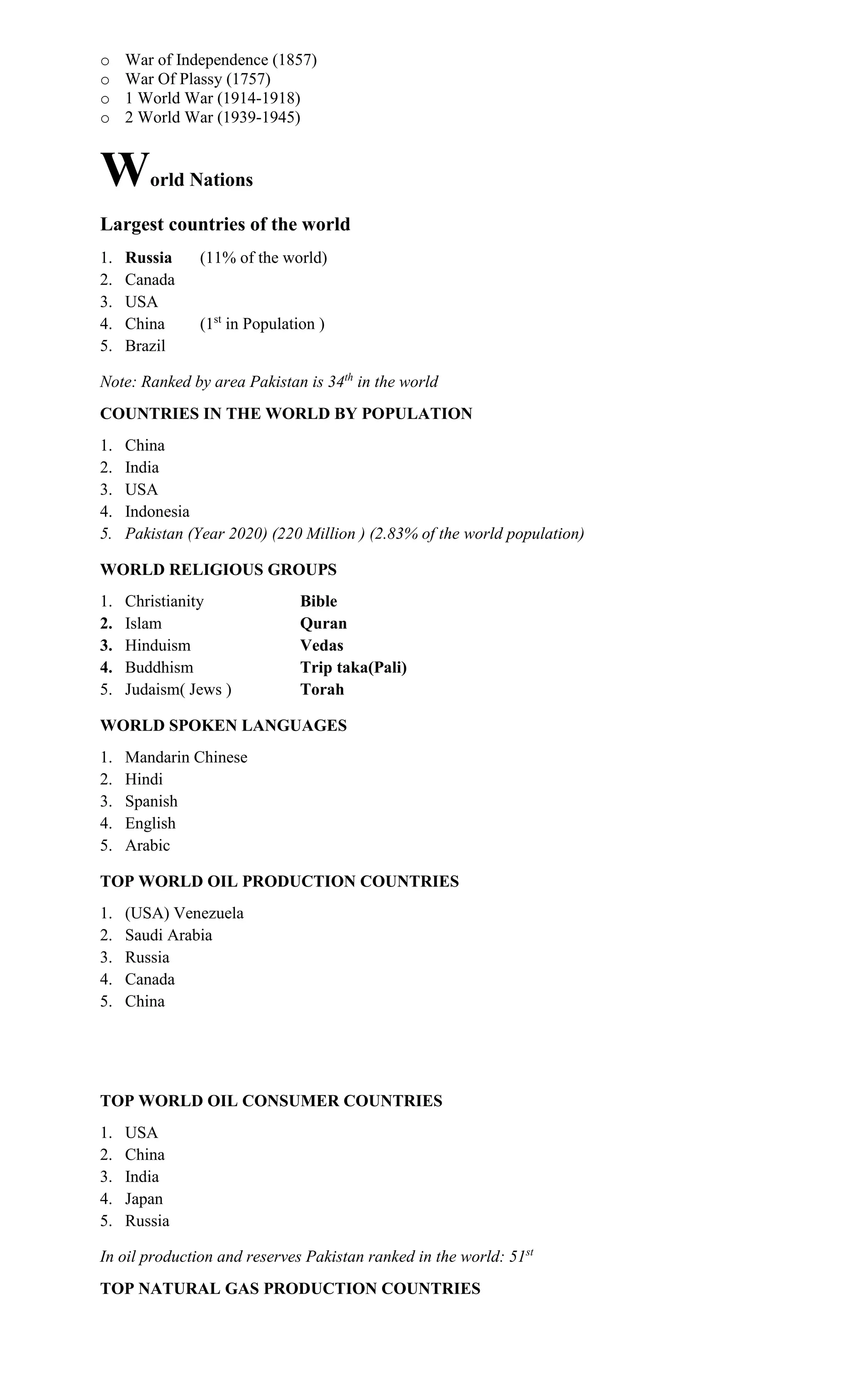 o War of Independence (1857)
o War Of Plassy (1757)
o 1 World War (1914-1918)
o 2 World War (1939-1945)
World Nations
Largest countries of the world
1. Russia (11% of the world)
2. Canada
3. USA
4. China (1st
in Population )
5. Brazil
Note: Ranked by area Pakistan is 34th
in the world
COUNTRIES IN THE WORLD BY POPULATION
1. China
2. India
3. USA
4. Indonesia
5. Pakistan (Year 2020) (220 Million ) (2.83% of the world population)
WORLD RELIGIOUS GROUPS
1. Christianity Bible
2. Islam Quran
3. Hinduism Vedas
4. Buddhism Trip taka(Pali)
5. Judaism( Jews ) Torah
WORLD SPOKEN LANGUAGES
1. Mandarin Chinese
2. Hindi
3. Spanish
4. English
5. Arabic
TOP WORLD OIL PRODUCTION COUNTRIES
1. (USA) Venezuela
2. Saudi Arabia
3. Russia
4. Canada
5. China
TOP WORLD OIL CONSUMER COUNTRIES
1. USA
2. China
3. India
4. Japan
5. Russia
In oil production and reserves Pakistan ranked in the world: 51st
TOP NATURAL GAS PRODUCTION COUNTRIES
 