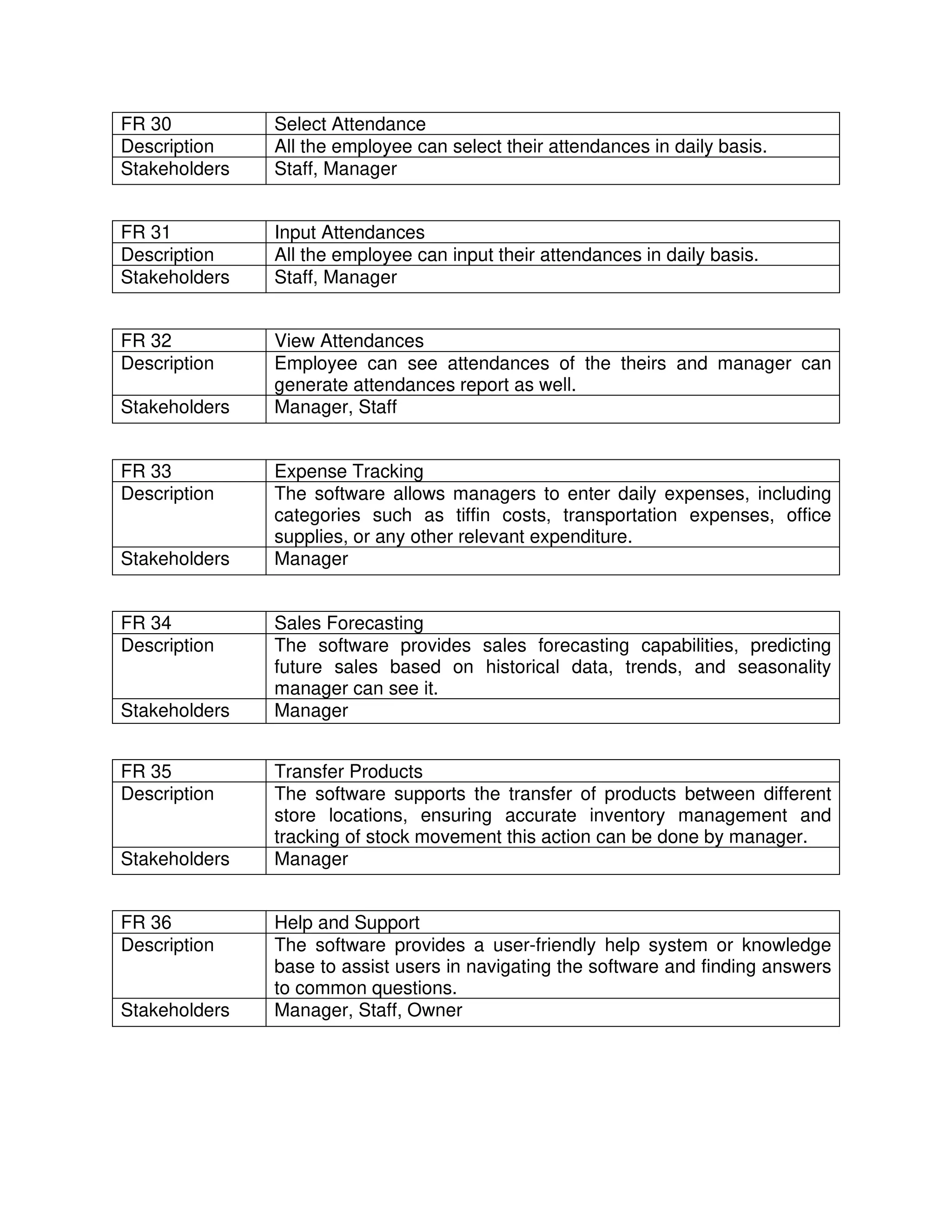 FR 30 Select Attendance
Description All the employee can select their attendances in daily basis.
Stakeholders Staff, Manager
FR 31 Input Attendances
Description All the employee can input their attendances in daily basis.
Stakeholders Staff, Manager
FR 32 View Attendances
Description Employee can see attendances of the theirs and manager can
generate attendances report as well.
Stakeholders Manager, Staff
FR 33 Expense Tracking
Description The software allows managers to enter daily expenses, including
categories such as tiffin costs, transportation expenses, office
supplies, or any other relevant expenditure.
Stakeholders Manager
FR 34 Sales Forecasting
Description The software provides sales forecasting capabilities, predicting
future sales based on historical data, trends, and seasonality
manager can see it.
Stakeholders Manager
FR 35 Transfer Products
Description The software supports the transfer of products between different
store locations, ensuring accurate inventory management and
tracking of stock movement this action can be done by manager.
Stakeholders Manager
FR 36 Help and Support
Description The software provides a user-friendly help system or knowledge
base to assist users in navigating the software and finding answers
to common questions.
Stakeholders Manager, Staff, Owner
 