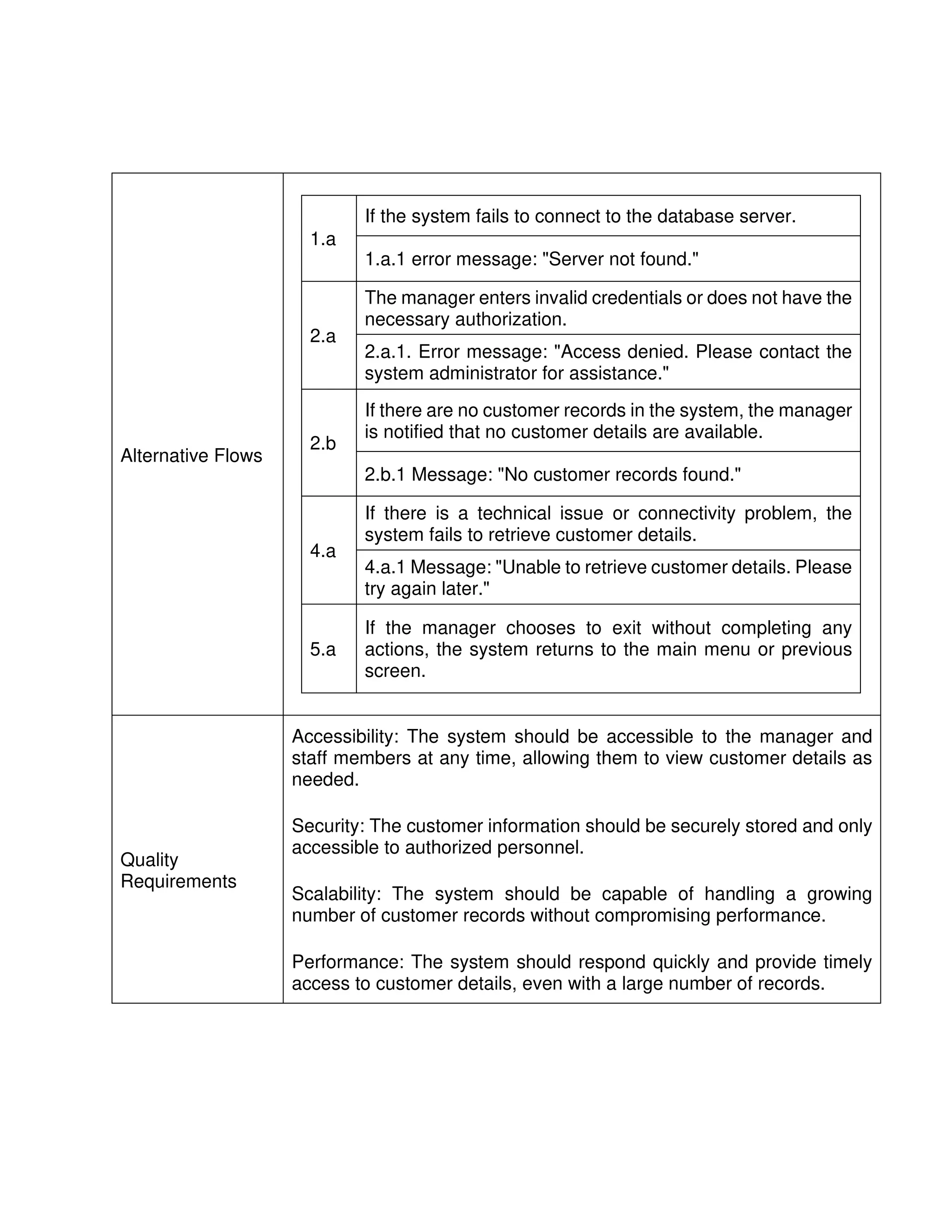 Alternative Flows
1.a
If the system fails to connect to the database server.
1.a.1 error message: "Server not found."
2.a
The manager enters invalid credentials or does not have the
necessary authorization.
2.a.1. Error message: "Access denied. Please contact the
system administrator for assistance."
2.b
If there are no customer records in the system, the manager
is notified that no customer details are available.
2.b.1 Message: "No customer records found."
4.a
If there is a technical issue or connectivity problem, the
system fails to retrieve customer details.
4.a.1 Message: "Unable to retrieve customer details. Please
try again later."
5.a
If the manager chooses to exit without completing any
actions, the system returns to the main menu or previous
screen.
Quality
Requirements
Accessibility: The system should be accessible to the manager and
staff members at any time, allowing them to view customer details as
needed.
Security: The customer information should be securely stored and only
accessible to authorized personnel.
Scalability: The system should be capable of handling a growing
number of customer records without compromising performance.
Performance: The system should respond quickly and provide timely
access to customer details, even with a large number of records.
 